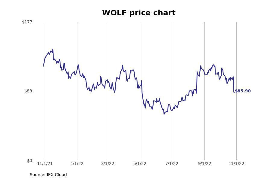 #20. Wolfspeed (WOLF)